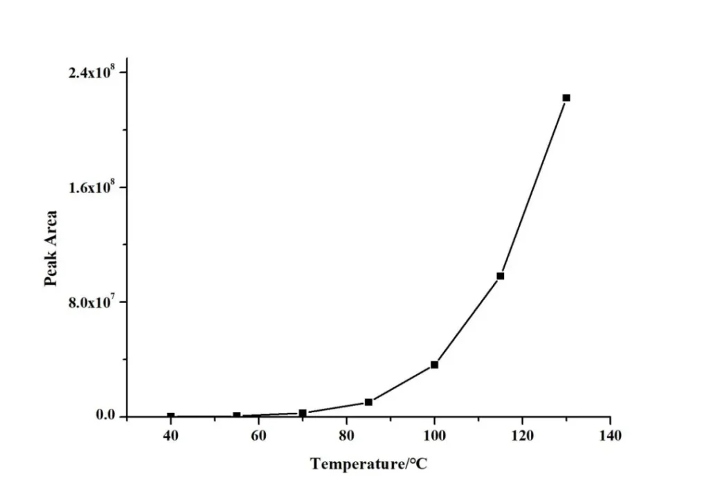 Fig.2 Studie av ekvilibreringstemperatur